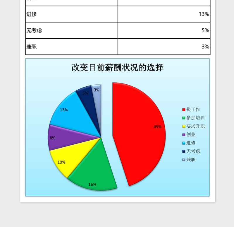 改变目前薪酬状况的选择excel模板