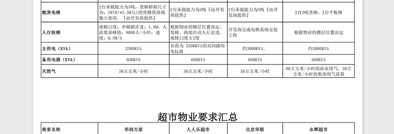 大型超市物业需求表