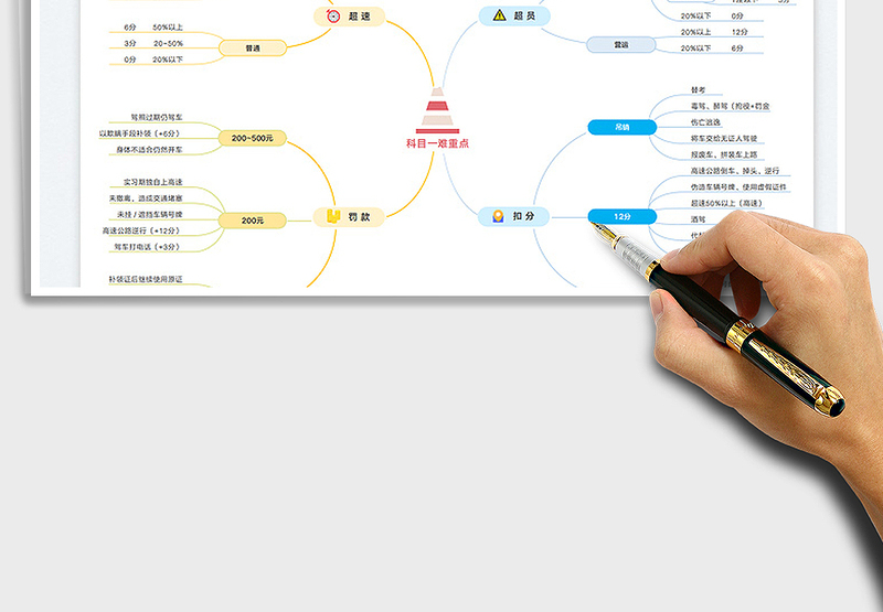 2023驾考难重点思维导图（科目一）免费下载